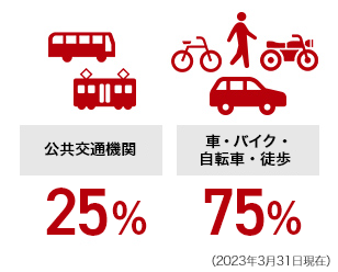 公共交通機関28%、車・バイク・自転車・徒歩72%